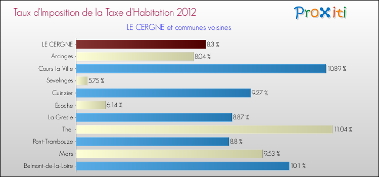 Taux d'imposition de la taxe d'habitation 2012 pour LE CERGNE et les communes proches Comparaison des taux d'imposition de la taxe d'habitation 2012 pour LE CERGNE et les communes voisines