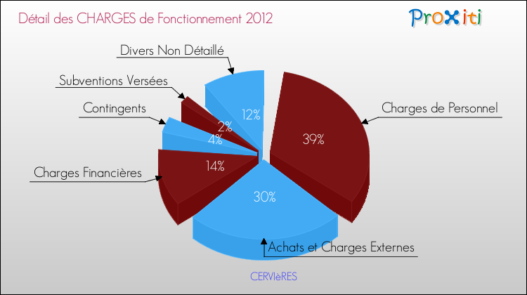 Décomposition des Charges de Fonctionnement 2012 de la commune de CERVIèRES Charges de Fonctionnement 2012 pour la commune de CERVIèRES