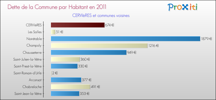 Dette par habitant de la commune en 2011 pour CERVIèRES et les communes proches Comparaison de la dette par habitant de la commune en 2011 pour CERVIèRES et les communes voisines