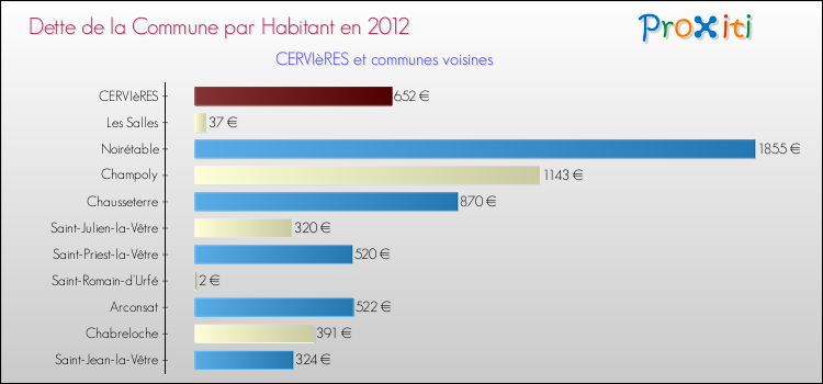 Dette par habitant de la commune en 2012 pour CERVIèRES et les communes proches Comparaison de la dette par habitant de la commune en 2012 pour CERVIèRES et les communes voisines