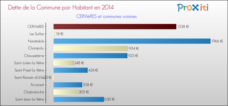 Dette par habitant de la commune en 2014 pour CERVIèRES et les communes proches Comparaison de la dette par habitant de la commune en 2014 pour CERVIèRES et les communes voisines