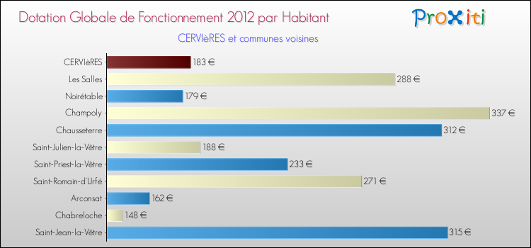 Montant des dotations globales de fonctionnement DGF par Habitant pour CERVIèRES et les communes proches Comparaison des des dotations globales de fonctionnement DGF par habitant pour CERVIèRES et les communes voisines