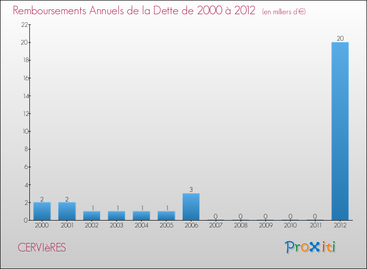 Evolution de l'annuité de la dette pour la commune de CERVIèRES de 2000 à 2012 Annuités de la dette pour CERVIèRES de 2000 à 2012
