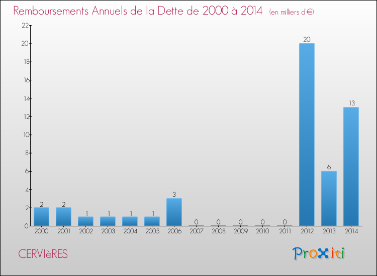 Evolution de l'annuité de la dette pour la commune de CERVIèRES de 2000 à 2014 Annuités de la dette pour CERVIèRES de 2000 à 2014