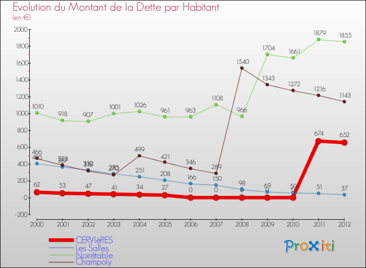 Evolution de la dette par habitant pour la commune de CERVIèRES et les communes proches de 2000 à 2012 Comparaison de la dette par habitant pour CERVIèRES et les communes voisines de 2000 à 2012