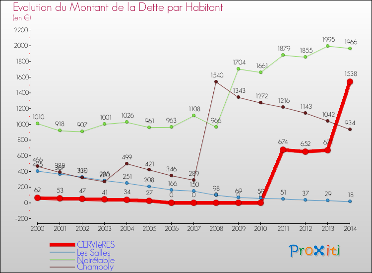 Evolution de la dette par habitant pour la commune de CERVIèRES et les communes proches de 2000 à 2014 Comparaison de la dette par habitant pour CERVIèRES et les communes voisines de 2000 à 2014