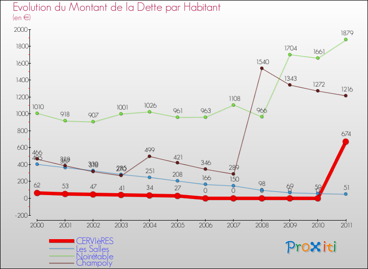 Evolution de la dette par habitant pour la commune de CERVIèRES et les communes proches Comparaison de la dette par habitant pour CERVIèRES et les communes voisines