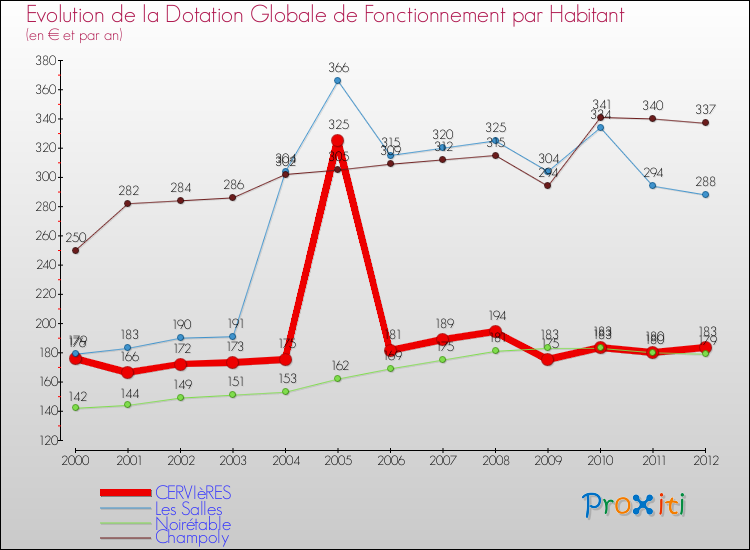 Evolution et montant de la dotation globale de fonctionnement par Habitant pour CERVIèRES et les communes proches Comparaison des dotations globales de fonctionnement par habitant pour CERVIèRES et les communes voisines