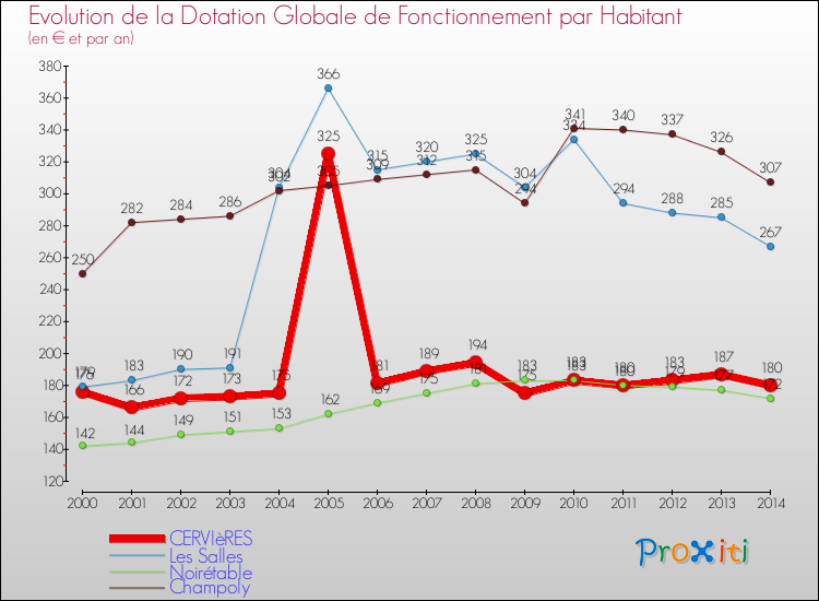 Evolution et montant de la dotation globale de fonctionnement par Habitant pour CERVIèRES et les communes proches de 2000 à 2014. Comparaison des dotations globales de fonctionnement par habitant pour CERVIèRES et les communes voisines de 2000 à 2014.