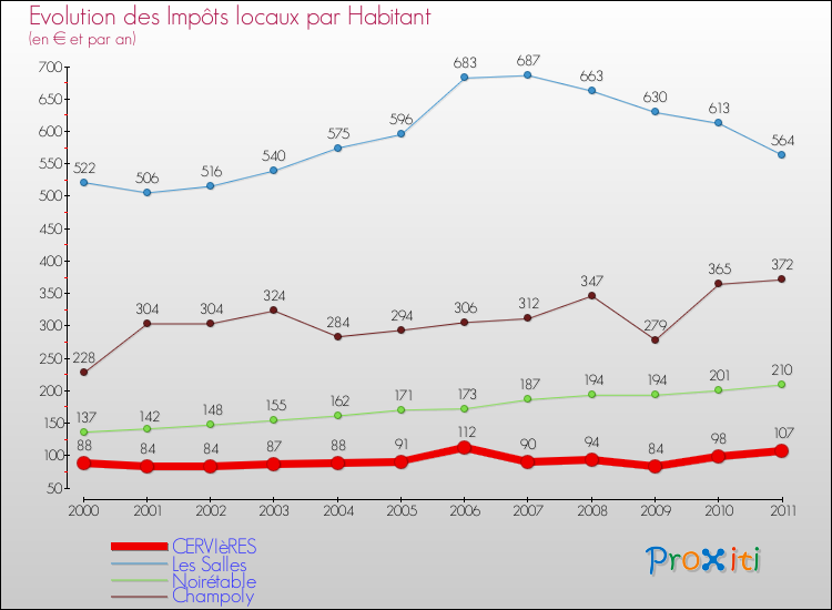 Evolution et montant des impôts locaux par Habitant pour CERVIèRES et les communes proches Comparaison des impôts locaux par habitant pour CERVIèRES et les communes voisines