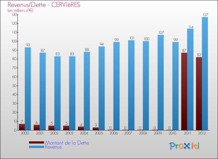 Evolution comparée de la dette et des revenus pour la commune de CERVIèRES de 2000 à 2012 Comparaison de la dette et des revenus pour CERVIèRES de 2000 à 2012
