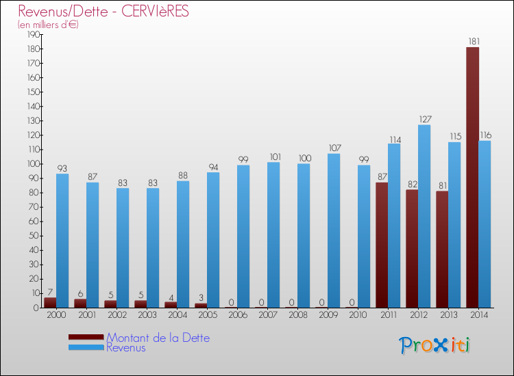 Evolution comparée de la dette et des revenus pour la commune de CERVIèRES de 2000 à 2014 Comparaison de la dette et des revenus pour CERVIèRES de 2000 à 2014
