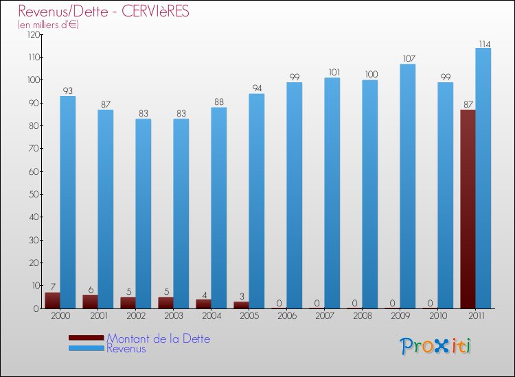 Evolution comparée de la dette et des revenus pour la commune de CERVIèRES de 2000 à 2011 Comparaison de la dette et des revenus pour CERVIèRES de 2000 à 2011