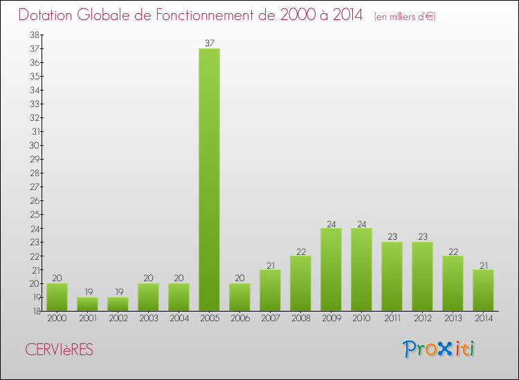 Evolution du montant de la Dotation Globale de Fonctionnement pour la commune de CERVIèRES de 2000 à 2014 Evolution du montant de la Dotation Globale de Fonctionnement pour CERVIèRES de 2000 à 2014