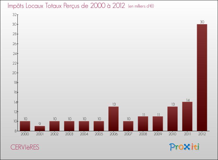Evolution des Impôts Locaux pour la commune de CERVIèRES de 2000 à 2012 Evolution des Impôts Locaux pour CERVIèRES de 2000 à 2012