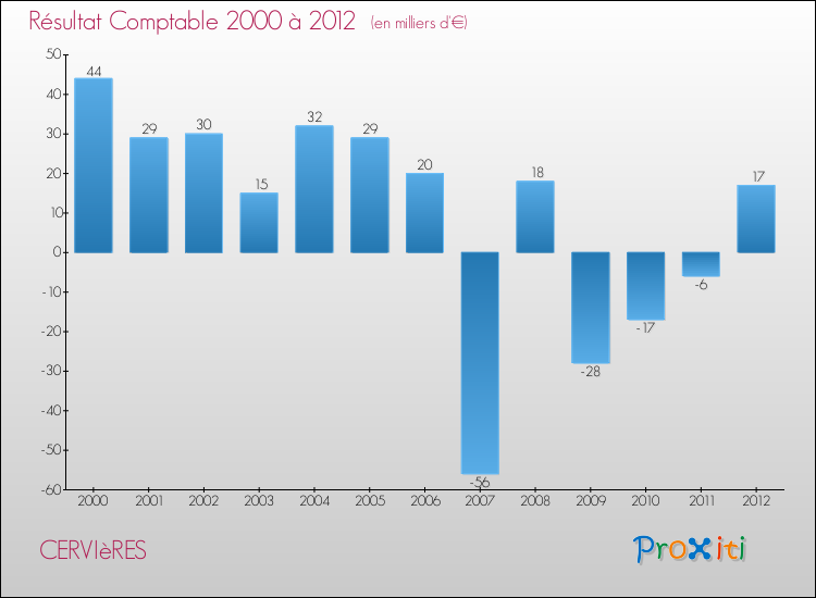 Evolution du résultat comptable pour la commune de CERVIèRES de 2000 à 2012 Evolution du résultat comptable pour CERVIèRES de 2000 à 2012