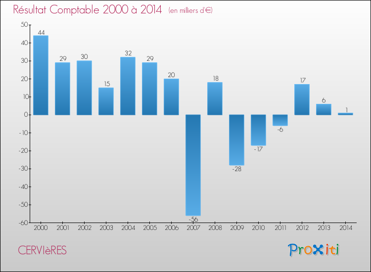 Evolution du résultat comptable pour la commune de CERVIèRES de 2000 à 2014 Evolution du résultat comptable pour CERVIèRES de 2000 à 2014