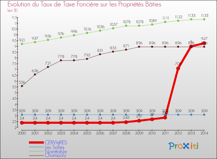 Evolution du taux de la taxe foncière sur le bati pour CERVIèRES et les communes proches de 2000 à 2014 Comparaison des taux de taxe foncière sur le bati pour CERVIèRES et les communes voisines de 2000 à 2014