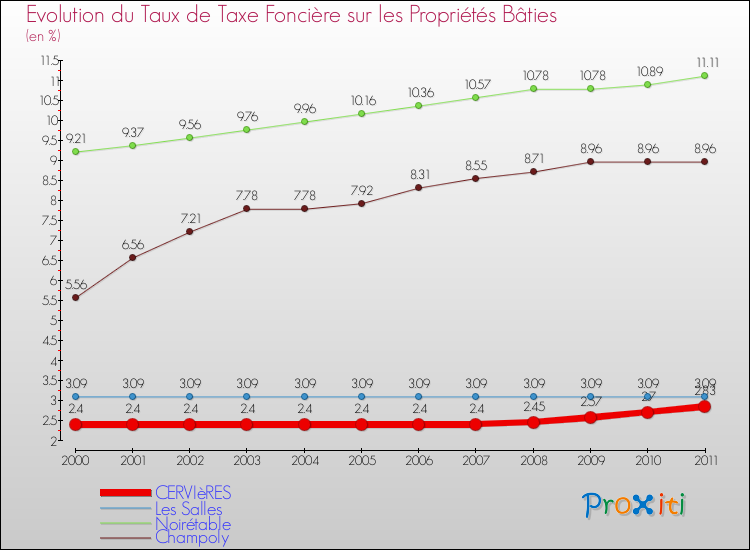 Evolution du taux de la taxe foncière sur le bati pour CERVIèRES et les communes proches Comparaison des taux de taxe foncière sur le bati pour CERVIèRES et les communes voisines