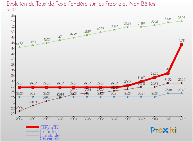 Evolution du taux de la taxe foncière sur les immeubles et terrains non batis pour CERVIèRES et les communes proches de 2000 à 2012 Comparaison des taux de la taxe foncière sur les immeubles et terrains non batis pour CERVIèRES et les communes voisines de 2000 à 2012