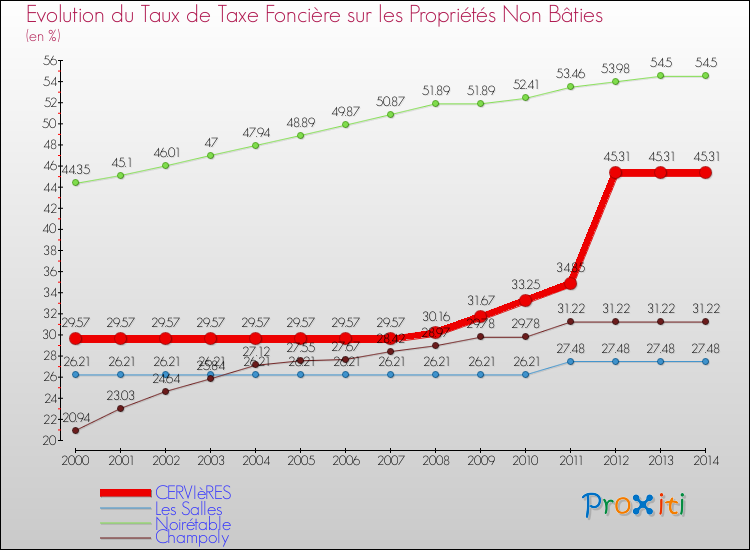 Evolution du taux de la taxe foncière sur les immeubles et terrains non batis pour CERVIèRES et les communes proches de 2000 à 2014 Comparaison des taux de la taxe foncière sur les immeubles et terrains non batis pour CERVIèRES et les communes voisines de 2000 à 2014