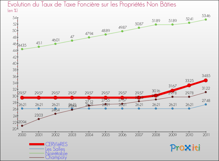 Evolution du taux de la taxe foncière sur les immeubles et terrains non batis pour CERVIèRES et les communes proches Comparaison des taux de la taxe foncière sur les immeubles et terrains non batis pour CERVIèRES et les communes voisines