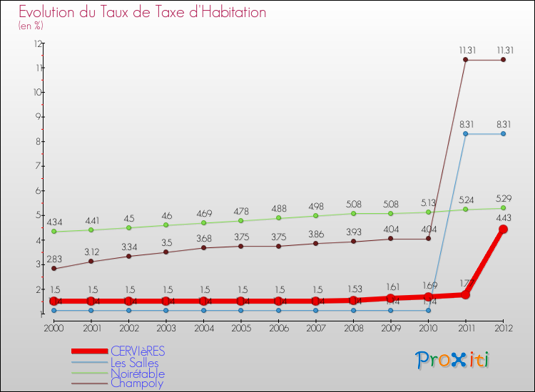 Evolution du taux de la taxe d'habitation pour CERVIèRES et les communes proches Comparaison des taux de la taxe d'habitation pour CERVIèRES et les communes voisines