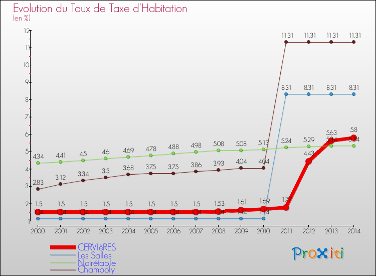 Evolution du taux de la taxe d'habitation pour CERVIèRES et les communes proches de 2000 à 2014 Comparaison des taux de la taxe d'habitation pour CERVIèRES et les communes voisines de 2000 à 2014