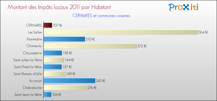 Montant des impôts locaux par Habitant pour CERVIèRES et les communes proches Comparaison des impôts locaux par habitant pour CERVIèRES et les communes voisines