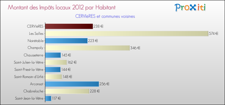 Montant des impôts locaux par Habitant pour CERVIèRES et les communes proches Comparaison des impôts locaux par habitant pour CERVIèRES et les communes voisines