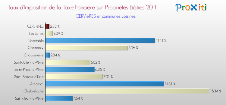 Taux d'imposition de la taxe foncière sur le bati 2011 pour CERVIèRES et les communes proches Comparaison des taux d'imposition de la taxe foncière sur le bati 2011 pour CERVIèRES et les communes voisines