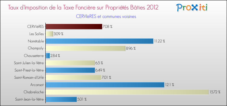 Taux d'imposition de la taxe foncière sur le bati 2012 pour CERVIèRES et les communes proches Comparaison des taux d'imposition de la taxe foncière sur le bati 2012 pour CERVIèRES et les communes voisines