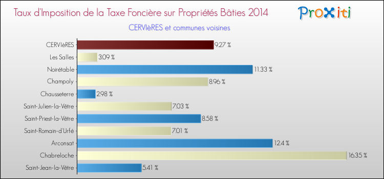 Taux d'imposition de la taxe foncière sur le bati 2014 pour CERVIèRES et les communes proches Comparaison des taux d'imposition de la taxe foncière sur le bati 2014 pour CERVIèRES et les communes voisines