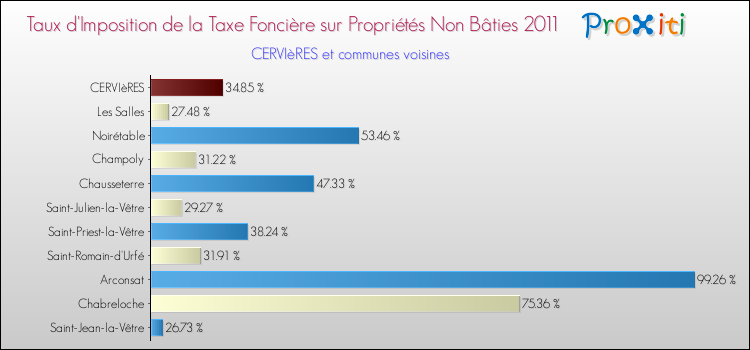 Taux d'imposition de la taxe foncière sur les immeubles et terrains non batis 2011 pour CERVIèRES et les communes proches Comparaison des taux d'imposition de la taxe foncière sur les immeubles et terrains non batis 2011 pour CERVIèRES et les communes voisines