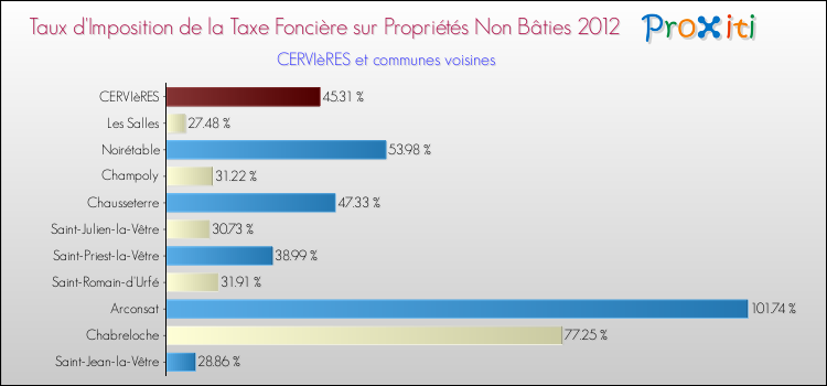 Taux d'imposition de la taxe foncière sur les immeubles et terrains non batis 2012 pour CERVIèRES et les communes proches Comparaison des taux d'imposition de la taxe foncière sur les immeubles et terrains non batis 2012 pour CERVIèRES et les communes voisines