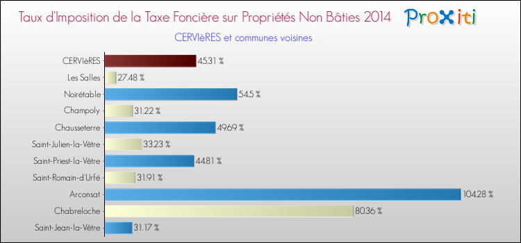 Taux d'imposition de la taxe foncière sur les immeubles et terrains non batis 2014 pour CERVIèRES et les communes proches Comparaison des taux d'imposition de la taxe foncière sur les immeubles et terrains non batis 2014 pour CERVIèRES et les communes voisines