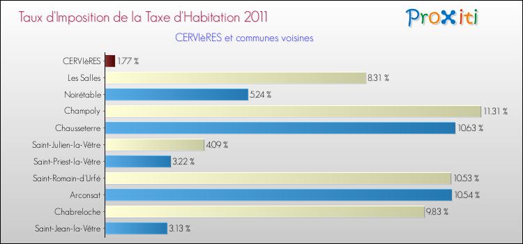 Taux d'imposition de la taxe d'habitation 2011 pour CERVIèRES et les communes proches Comparaison des taux d'imposition de la taxe d'habitation 2011 pour CERVIèRES et les communes voisines