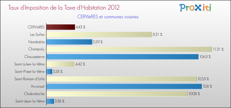 Taux d'imposition de la taxe d'habitation 2012 pour CERVIèRES et les communes proches Comparaison des taux d'imposition de la taxe d'habitation 2012 pour CERVIèRES et les communes voisines