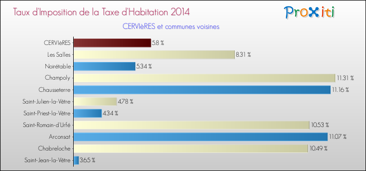 Taux d'imposition de la taxe d'habitation 2014 pour CERVIèRES et les communes proches Comparaison des taux d'imposition de la taxe d'habitation 2014 pour CERVIèRES et les communes voisines