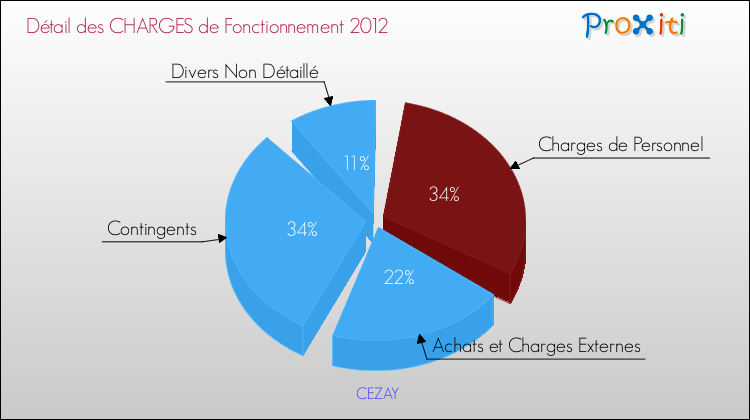 Décomposition des Charges de Fonctionnement 2012 de la commune de CEZAY Charges de Fonctionnement 2012 pour la commune de CEZAY