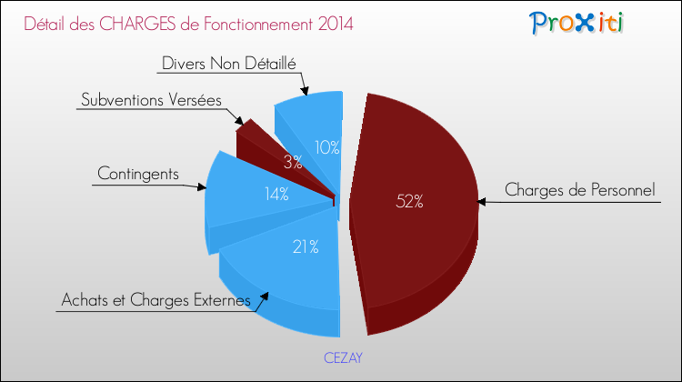 Décomposition des Charges de Fonctionnement 2014 de la commune de CEZAY Charges de Fonctionnement 2014 pour la commune de CEZAY