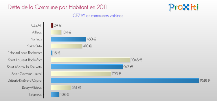 Dette par habitant de la commune en 2011 pour CEZAY et les communes proches Comparaison de la dette par habitant de la commune en 2011 pour CEZAY et les communes voisines