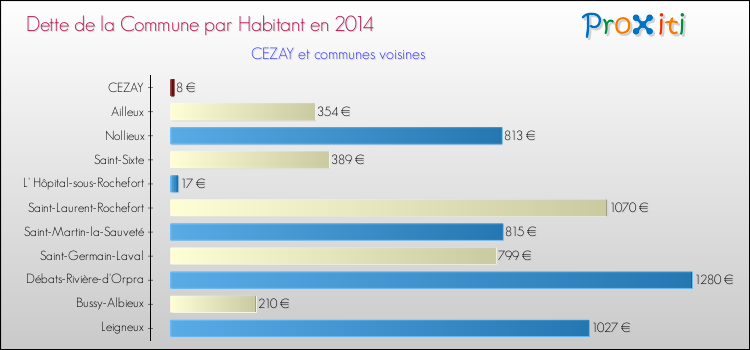 Dette par habitant de la commune en 2014 pour CEZAY et les communes proches Comparaison de la dette par habitant de la commune en 2014 pour CEZAY et les communes voisines