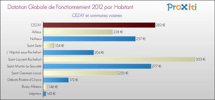 Montant des dotations globales de fonctionnement DGF par Habitant pour CEZAY et les communes proches Comparaison des des dotations globales de fonctionnement DGF par habitant pour CEZAY et les communes voisines