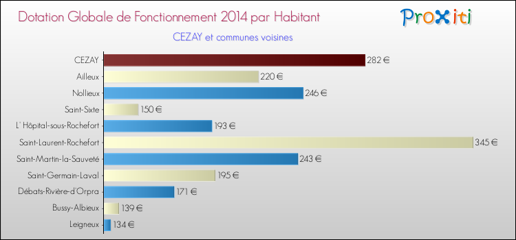 Montant des dotations globales de fonctionnement DGF par Habitant pour CEZAY et les communes proches en 2014. Comparaison des des dotations globales de fonctionnement DGF par habitant pour CEZAY et les communes voisines en 2014.