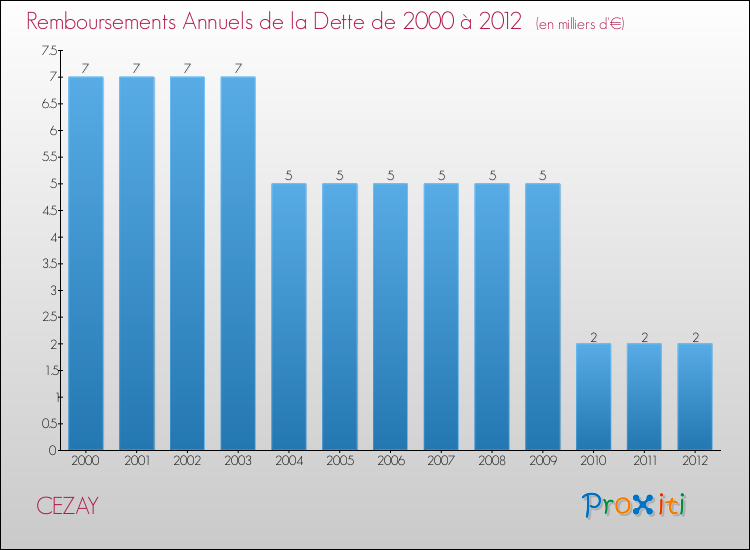 Evolution de l'annuité de la dette pour la commune de CEZAY de 2000 à 2012 Annuités de la dette pour CEZAY de 2000 à 2012