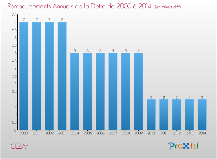 Evolution de l'annuité de la dette pour la commune de CEZAY de 2000 à 2014 Annuités de la dette pour CEZAY de 2000 à 2014