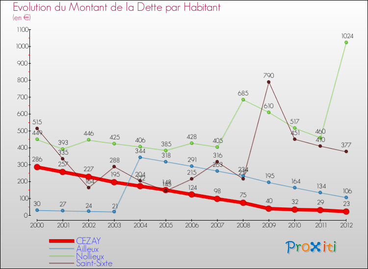Evolution de la dette par habitant pour la commune de CEZAY et les communes proches de 2000 à 2012 Comparaison de la dette par habitant pour CEZAY et les communes voisines de 2000 à 2012