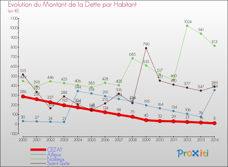 Evolution de la dette par habitant pour la commune de CEZAY et les communes proches de 2000 à 2014 Comparaison de la dette par habitant pour CEZAY et les communes voisines de 2000 à 2014
