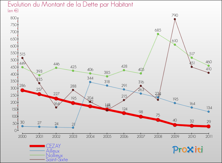 Evolution de la dette par habitant pour la commune de CEZAY et les communes proches Comparaison de la dette par habitant pour CEZAY et les communes voisines